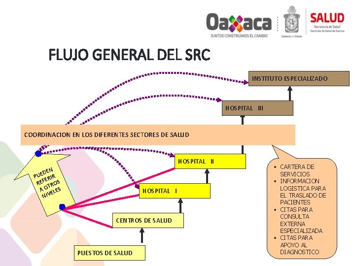 FLUJO GENERAL DEL SRC INSTITUTO ESPECIALIZADO HOSPITAL III COORDINACION EN LOS DIFERENTES SECTORES DE