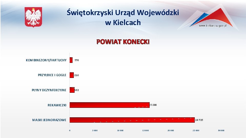 Świętokrzyski Urząd Wojewódzki w Kielcach POWIAT KONECKI KOMBINEZONY/FARTUCHY 570 PRZYŁBICE I GOGLE 814 PŁYNY