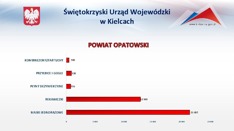 Świętokrzyski Urząd Wojewódzki w Kielcach POWIAT OPATOWSKI KOMBINEZONY/FARTUCHY 500 PRZYŁBICE I GOGLE 920 PŁYNY