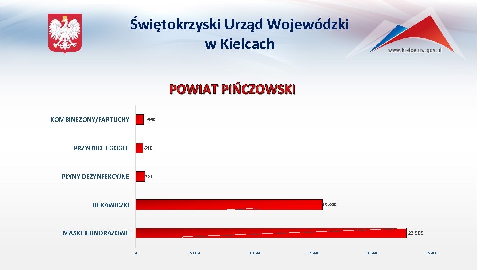 Świętokrzyski Urząd Wojewódzki w Kielcach POWIAT PIŃCZOWSKI KOMBINEZONY/FARTUCHY 660 PRZYŁBICE I GOGLE 640 PŁYNY