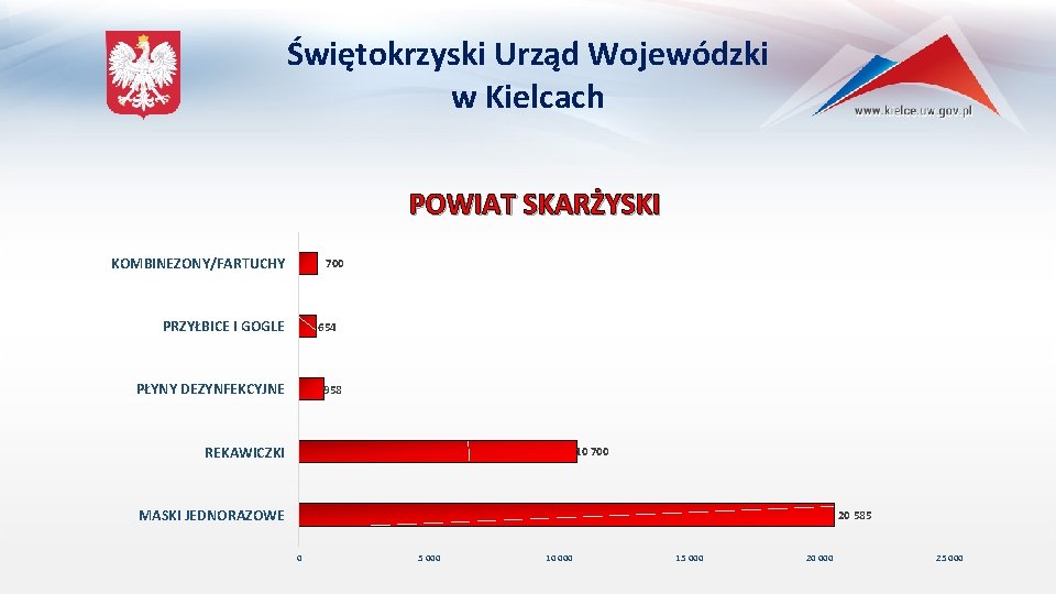 Świętokrzyski Urząd Wojewódzki w Kielcach POWIAT SKARŻYSKI KOMBINEZONY/FARTUCHY 700 PRZYŁBICE I GOGLE 654 PŁYNY