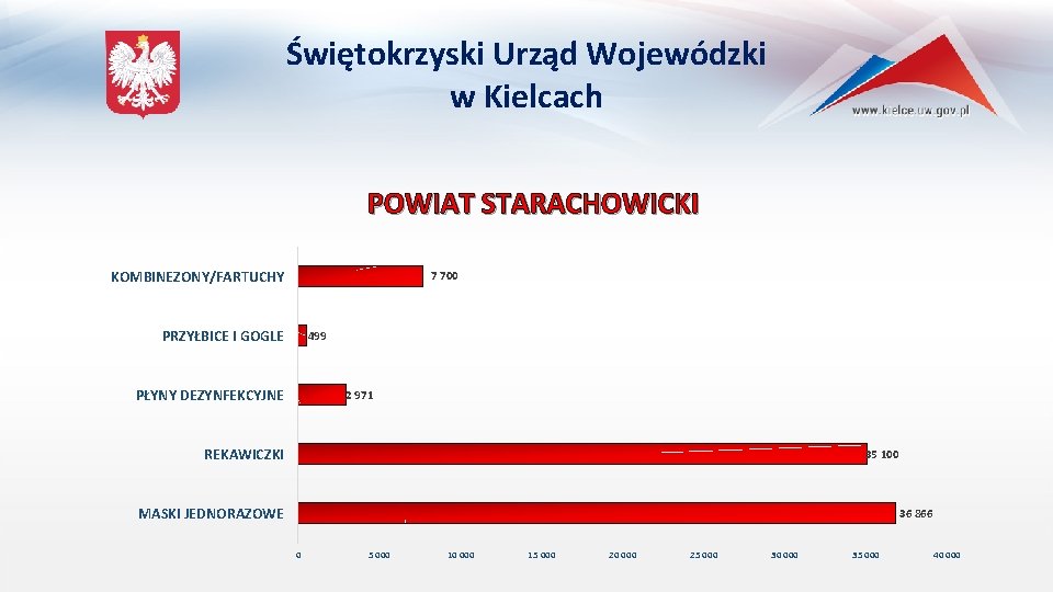 Świętokrzyski Urząd Wojewódzki w Kielcach POWIAT STARACHOWICKI KOMBINEZONY/FARTUCHY 7 700 PRZYŁBICE I GOGLE 499