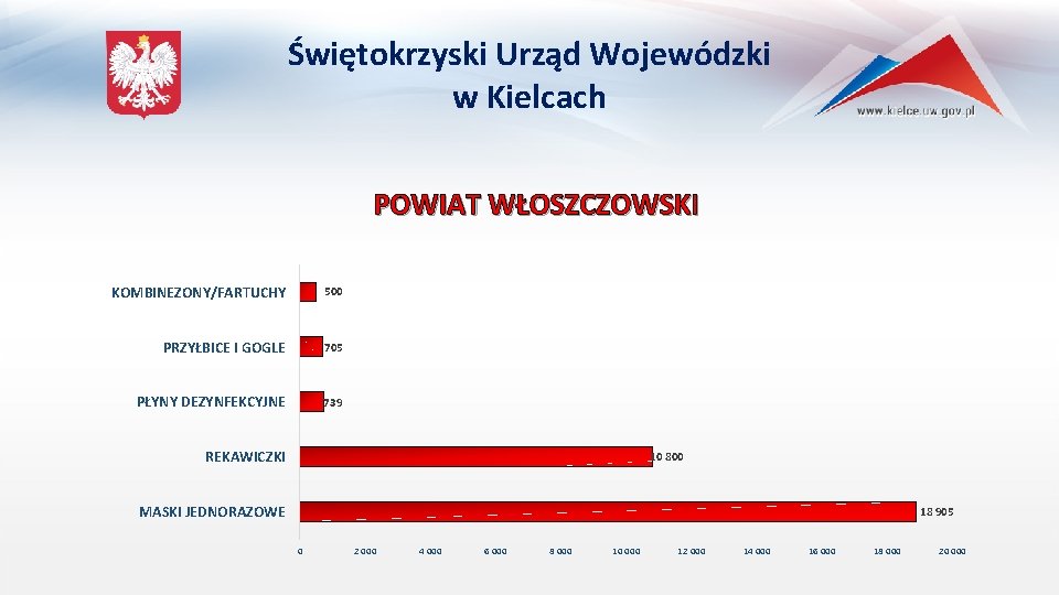 Świętokrzyski Urząd Wojewódzki w Kielcach POWIAT WŁOSZCZOWSKI KOMBINEZONY/FARTUCHY 500 PRZYŁBICE I GOGLE 705 PŁYNY