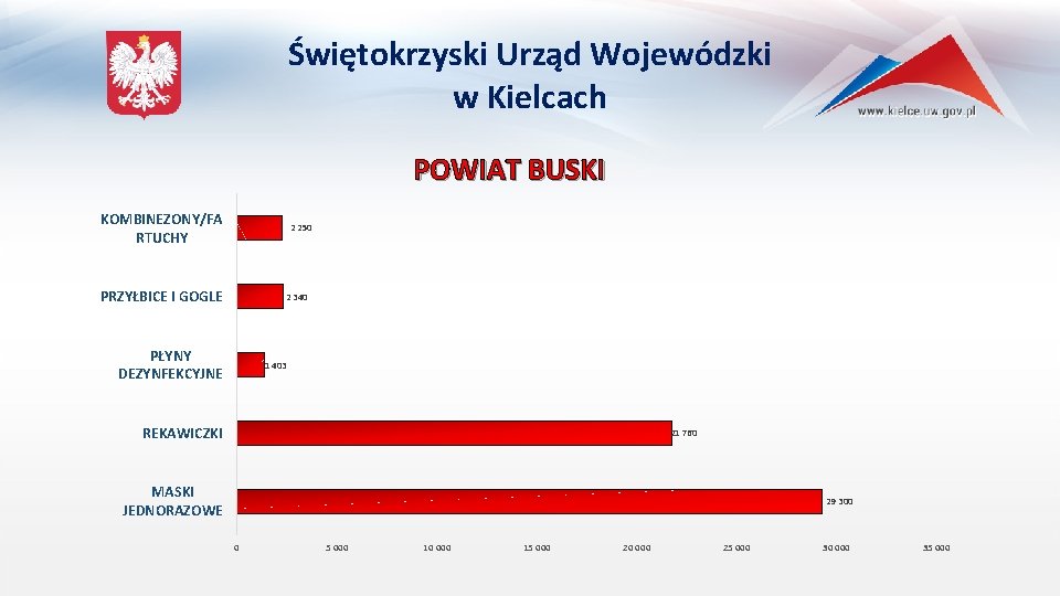 Świętokrzyski Urząd Wojewódzki w Kielcach POWIAT BUSKI KOMBINEZONY/FA RTUCHY 2 250 PRZYŁBICE I GOGLE