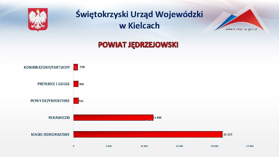 Świętokrzyski Urząd Wojewódzki w Kielcach POWIAT JĘDRZEJOWSKI KOMBINEZONY/FARTUCHY 590 PRZYŁBICE I GOGLE 700 PŁYNY