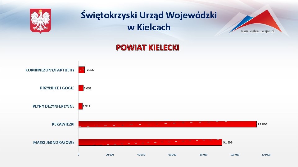 Świętokrzyski Urząd Wojewódzki w Kielcach POWIAT KIELECKI KOMBINEZONY/FARTUCHY 3 837 PRZYŁBICE I GOGLE 3