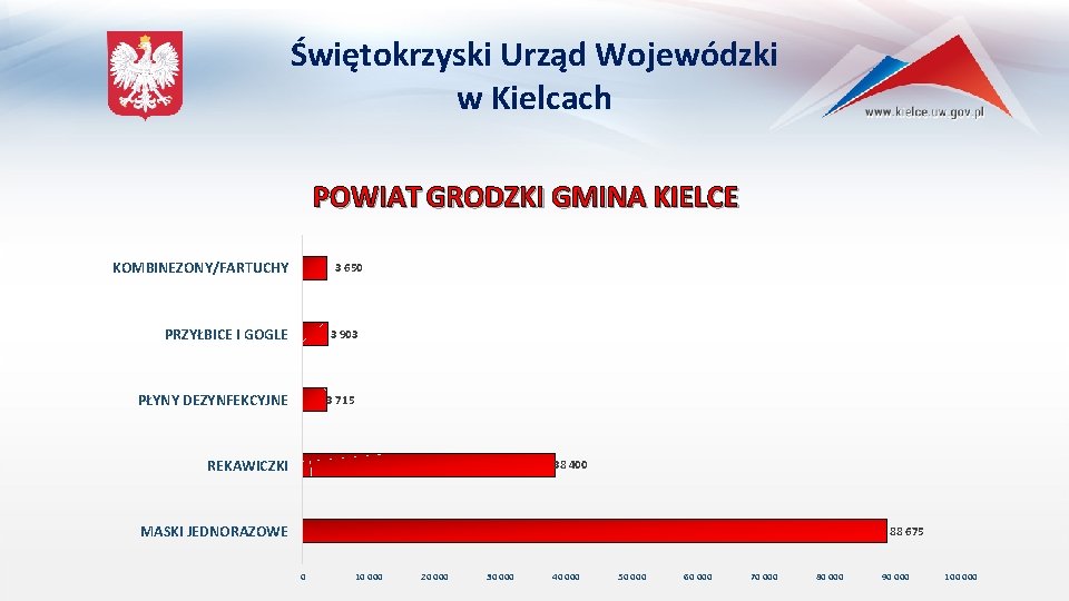Świętokrzyski Urząd Wojewódzki w Kielcach POWIAT GRODZKI GMINA KIELCE KOMBINEZONY/FARTUCHY 3 650 PRZYŁBICE I