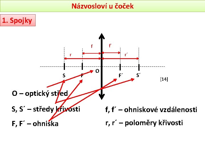 Názvosloví u čoček 1. Spojky f´ f r S r´ F O F´ S´