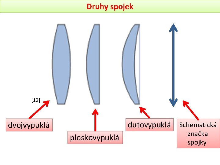Druhy spojek [12] dutovypuklá dvojvypuklá ploskovypuklá Schematická značka spojky 