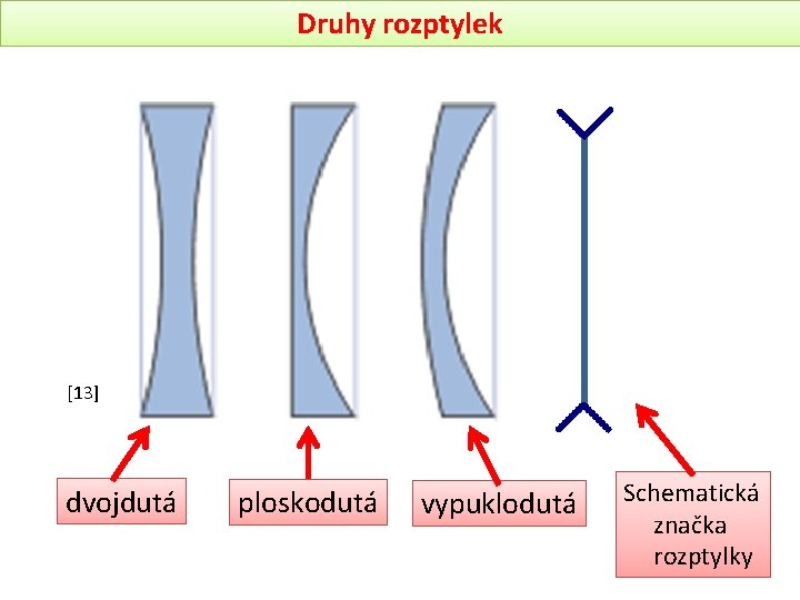 Druhy rozptylek [13] dvojdutá ploskodutá vypuklodutá Schematická značka rozptylky 