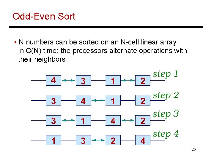 Odd-Even Sort • N numbers can be sorted on an N-cell linear array in