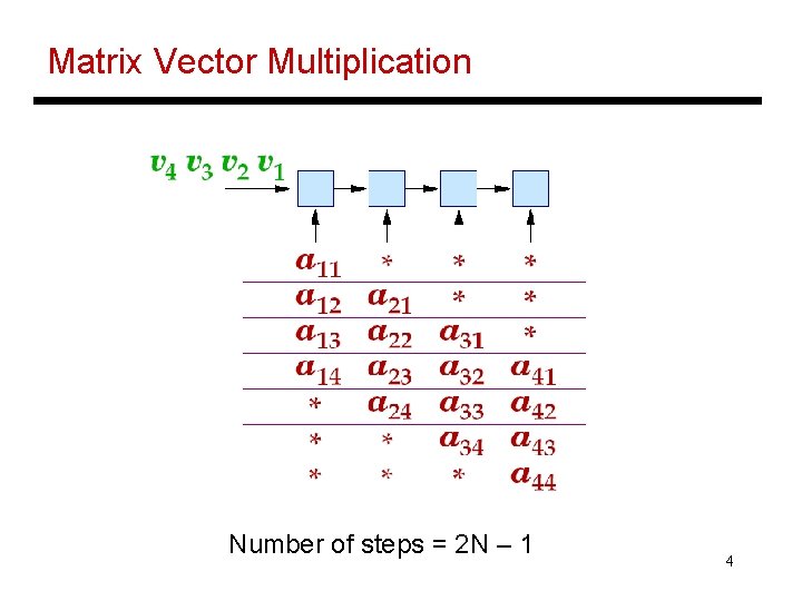 Matrix Vector Multiplication Number of steps = 2 N – 1 4 