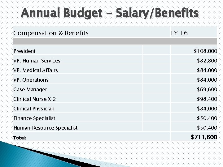 Annual Budget - Salary/Benefits Compensation & Benefits President FY 16 $108, 000 VP, Human