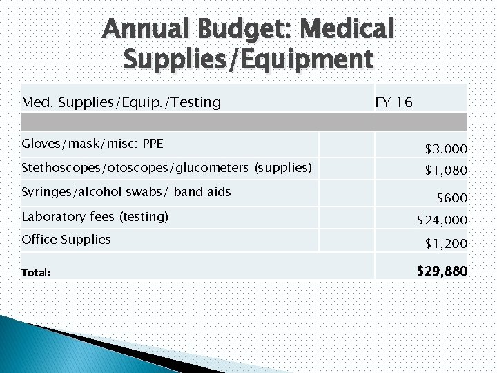 Annual Budget: Medical Supplies/Equipment Med. Supplies/Equip. /Testing Gloves/mask/misc: PPE Stethoscopes/otoscopes/glucometers (supplies) Syringes/alcohol swabs/ band