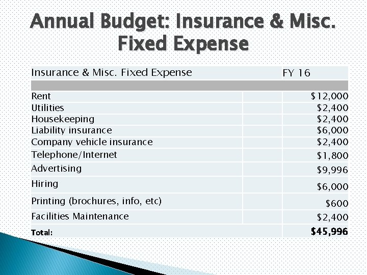 Annual Budget: Insurance & Misc. Fixed Expense Rent Utilities Housekeeping Liability insurance Company vehicle