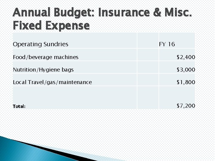 Annual Budget: Insurance & Misc. Fixed Expense Operating Sundries FY 16 Food/beverage machines $2,