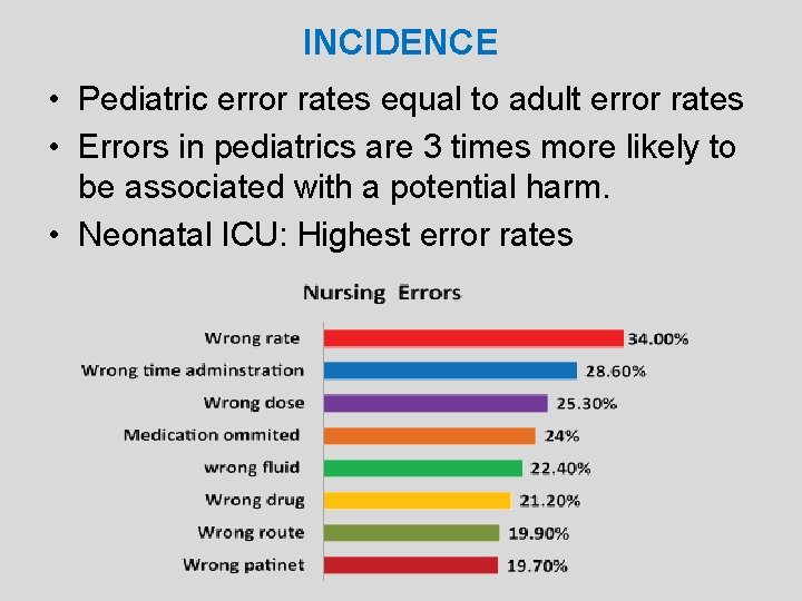 INCIDENCE • Pediatric error rates equal to adult error rates • Errors in pediatrics