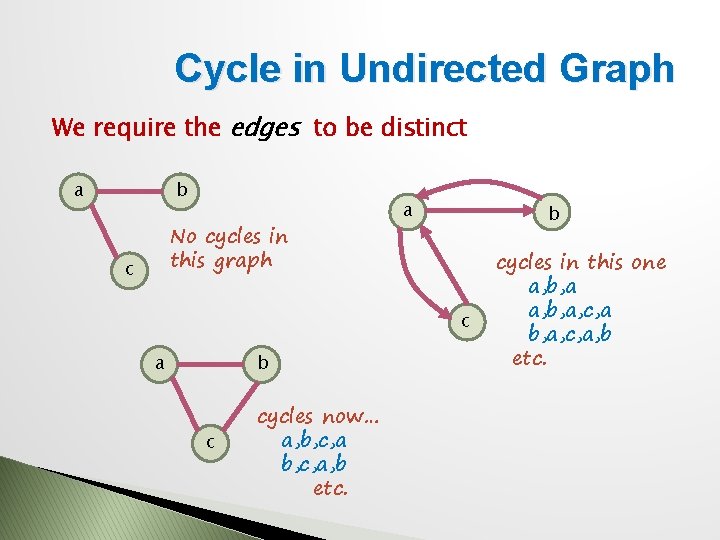 Cycle in Undirected Graph We require the edges to be distinct a b No