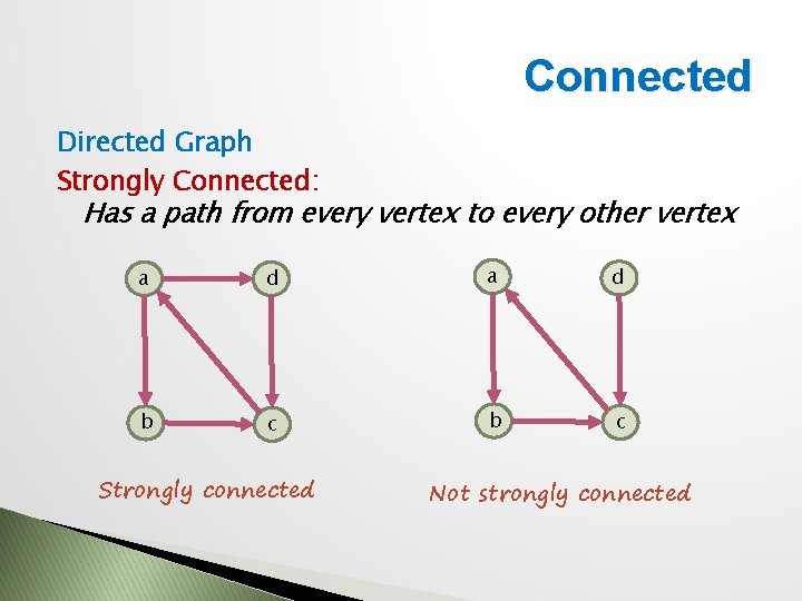 Connected Directed Graph Strongly Connected: Has a path from every vertex to every other