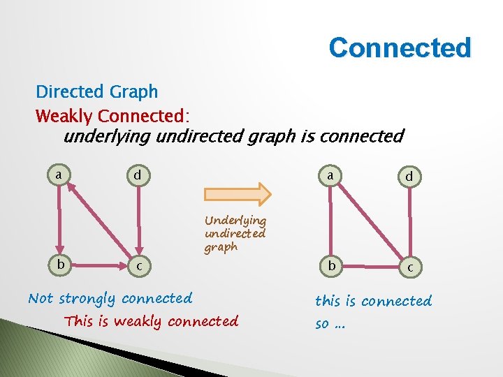 Connected Directed Graph Weakly Connected: underlying undirected graph is connected a b d a