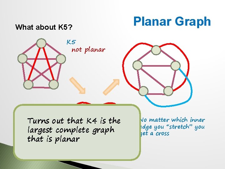 What about K 5? Planar Graph K 5 not planar Turns out that K