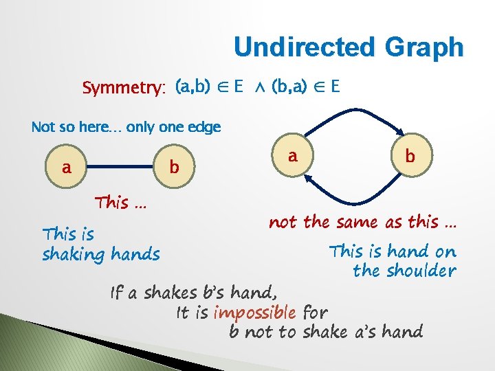 Undirected Graph Symmetry: (a, b) ∈ E ∧ (b, a) ∈ E Not so
