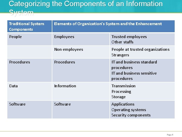 Categorizing the Components of an Information System Traditional System Components Elements of Organization’s System