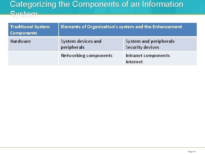 Categorizing the Components of an Information System Traditional System Components Elements of Organization’s system