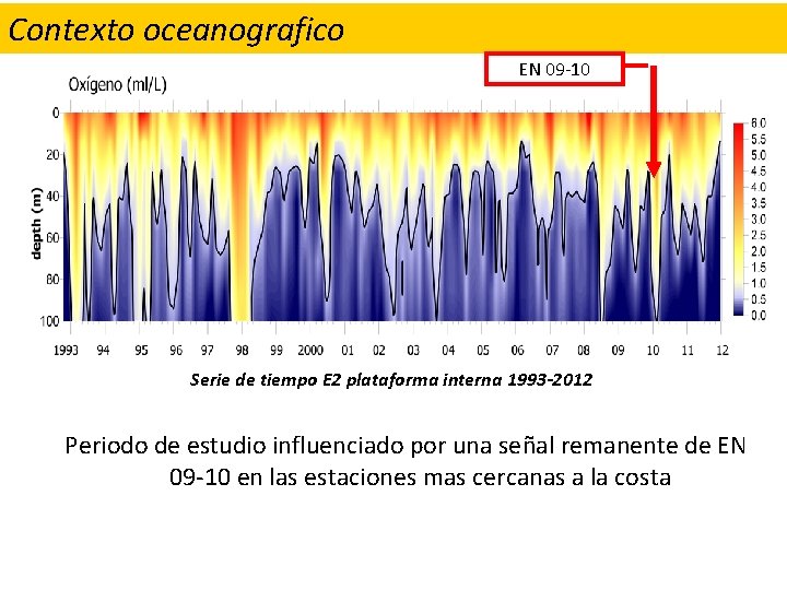Contexto oceanografico EN 09 -10 Serie de tiempo E 2 plataforma interna 1993 -2012
