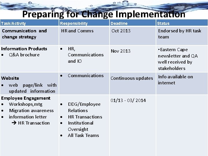 Preparing for Change Implementation Task/Activity Responsibility Deadline Status Communication and change strategy HR and