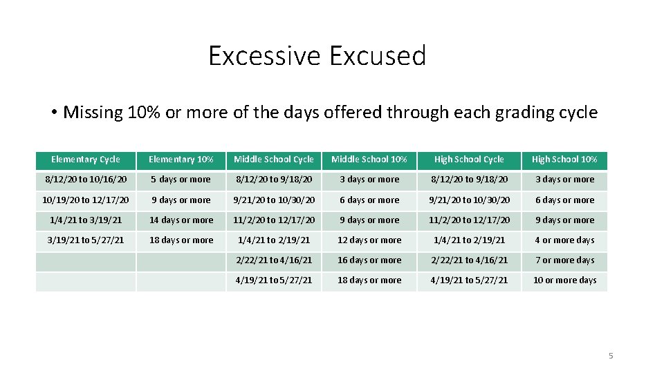 Excessive Excused • Missing 10% or more of the days offered through each grading