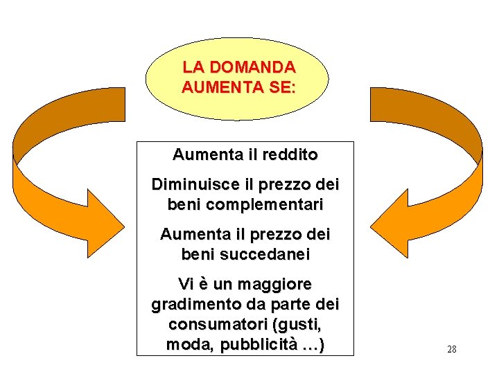 LA DOMANDA AUMENTA SE: Aumenta il reddito Diminuisce il prezzo dei beni complementari Aumenta