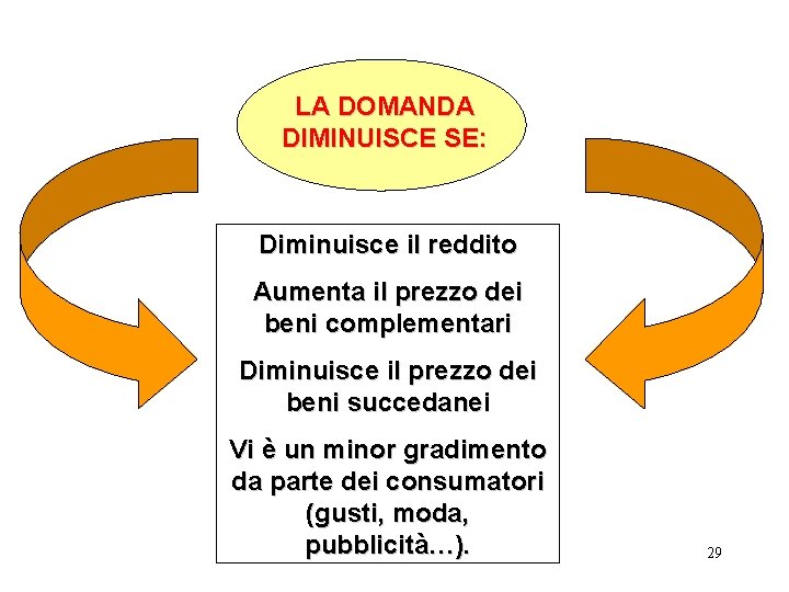 LA DOMANDA DIMINUISCE SE: Diminuisce il reddito Aumenta il prezzo dei beni complementari Diminuisce