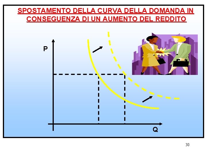 SPOSTAMENTO DELLA CURVA DELLA DOMANDA IN CONSEGUENZA DI UN AUMENTO DEL REDDITO P Q