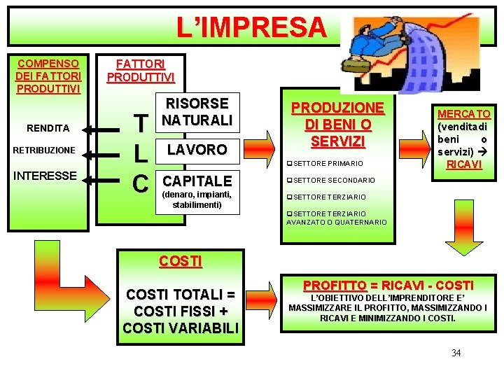 L’IMPRESA COMPENSO DEI FATTORI PRODUTTIVI RENDITA RETRIBUZIONE INTERESSE FATTORI PRODUTTIVI T L C RISORSE