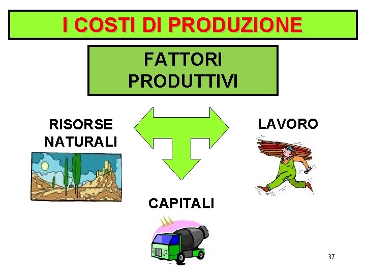 I COSTI DI PRODUZIONE FATTORI PRODUTTIVI LAVORO RISORSE NATURALI CAPITALI 37 