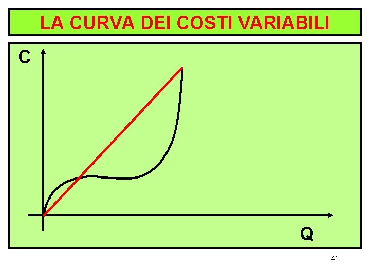 LA CURVA DEI COSTI VARIABILI C Q 41 