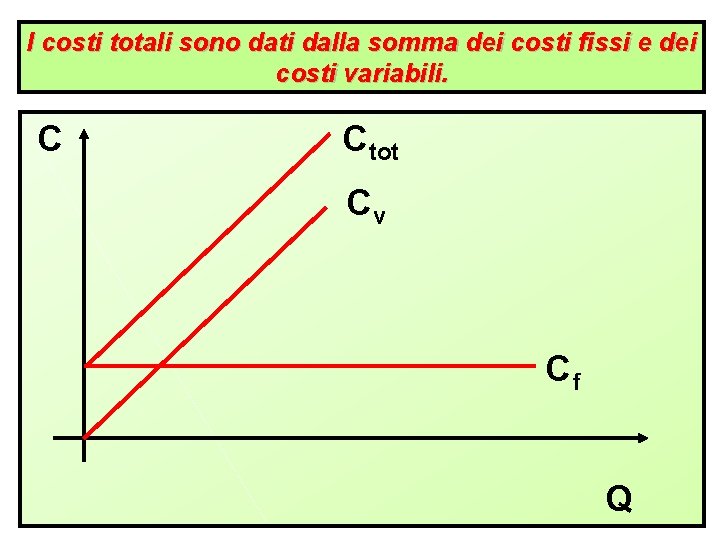 I costi totali sono dati dalla somma dei costi fissi e dei costi variabili.