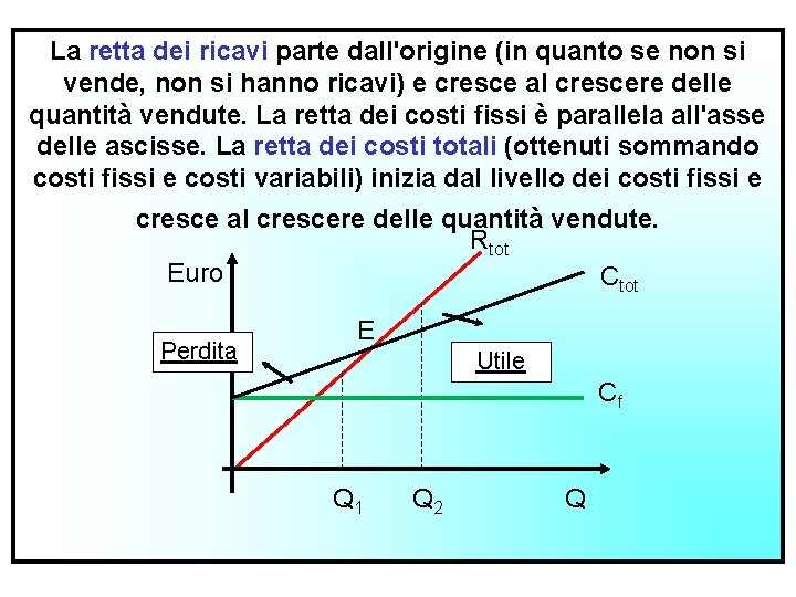 La retta dei ricavi parte dall'origine (in quanto se non si vende, non si