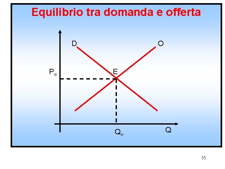 Equilibrio tra domanda e offerta D Pe O E Qe Q 55 