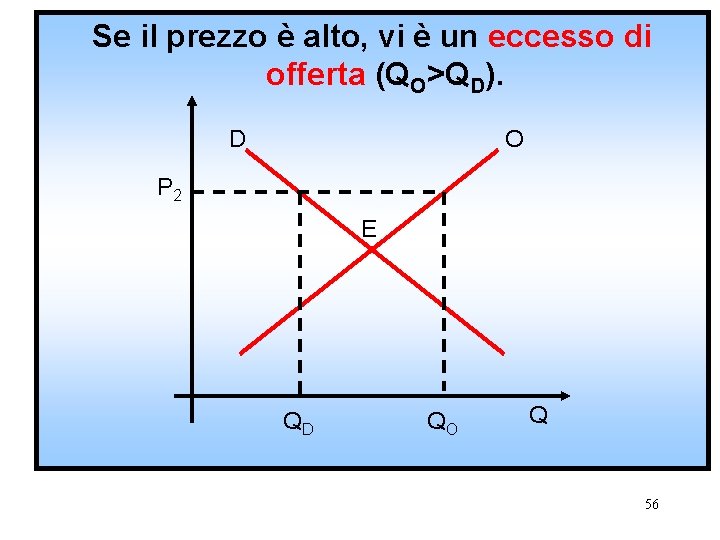 Se il prezzo è alto, vi è un eccesso di offerta (QO>QD). D O