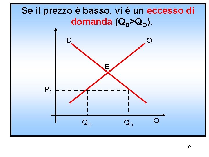 Se il prezzo è basso, vi è un eccesso di domanda (QD>QO). D O