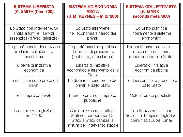 SISTEMA LIBERISTA (A. SMITH (fine ‘ 700) SISTEMA AD ECONOMIA MISTA (J. M. KEYNES