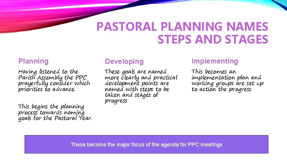 PASTORAL PLANNING NAMES STEPS AND STAGES Planning Developing Implementing Having listened to the Parish