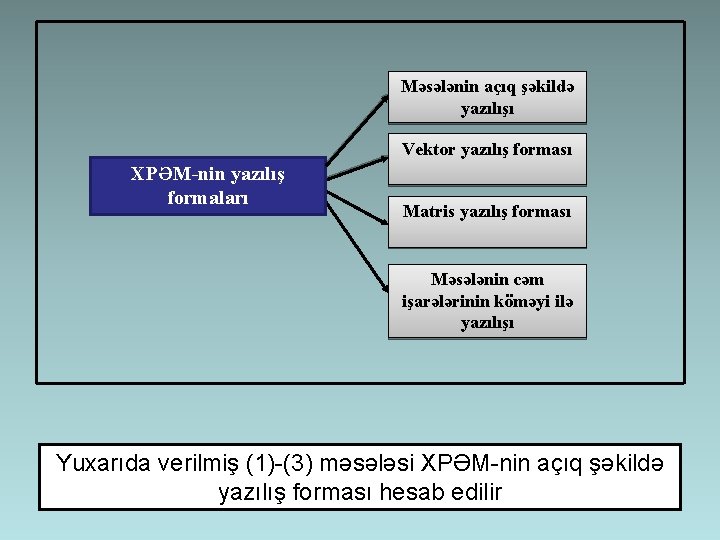 Məsələnin açıq şəkildə yazılışı Vektor yazılış forması XPƏM-nin yazılış formaları Matris yazılış forması Məsələnin