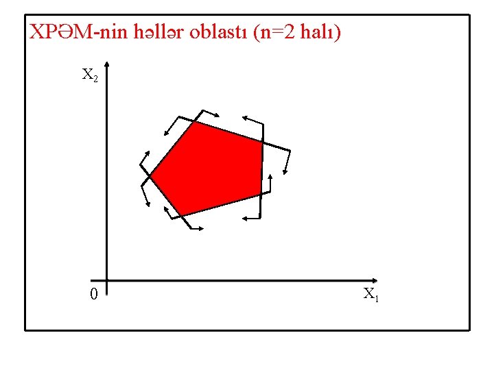 XPƏM-nin həllər oblastı (n=2 halı) X 2 0 X 1 