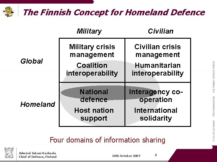The Finnish Concept for Homeland Defence Military Global Homeland Civilian Military crisis management Coalition