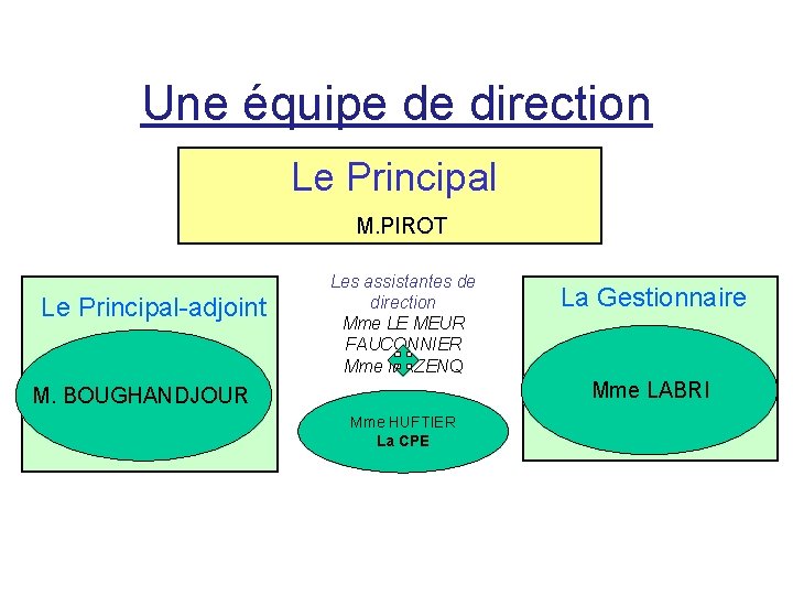 Une équipe de direction Le Principal M. PIROT Le Principal-adjoint Les assistantes de direction Une équipe de direction Le Principal M. PIROT Le Principal-adjoint Les assistantes de direction