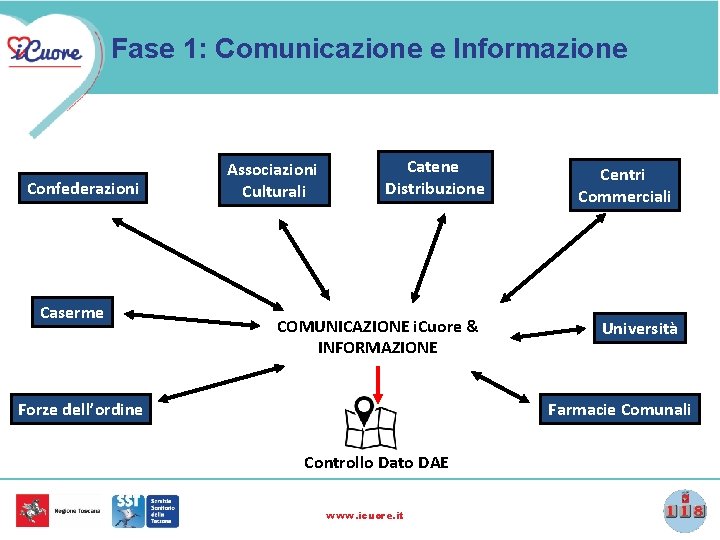 Fase 1: Comunicazione e Informazione Confederazioni Caserme Associazioni Culturali Catene Distribuzione COMUNICAZIONE i. Cuore