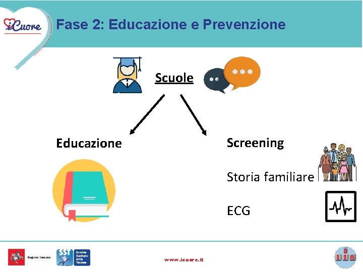 Fase 2: Educazione e Prevenzione Scuole Screening Educazione Storia familiare ECG www. icuore. it